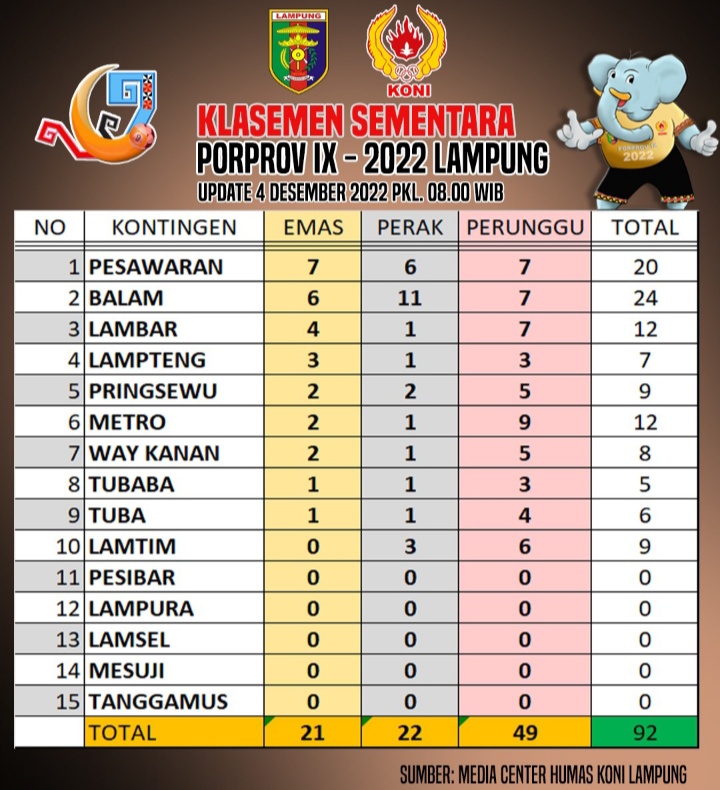 Pesawaran Pimpin Klasemen Sementara Porprov Lampung 2022