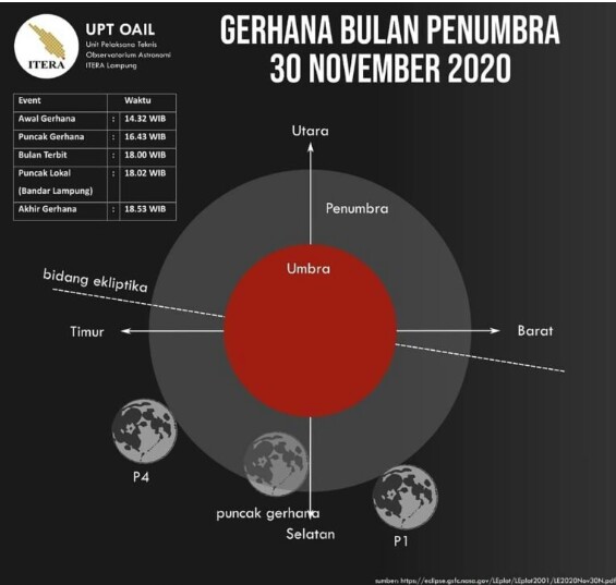 Gerhana Bulan Penumbra Di Prediksi Pada 30 November 2020.