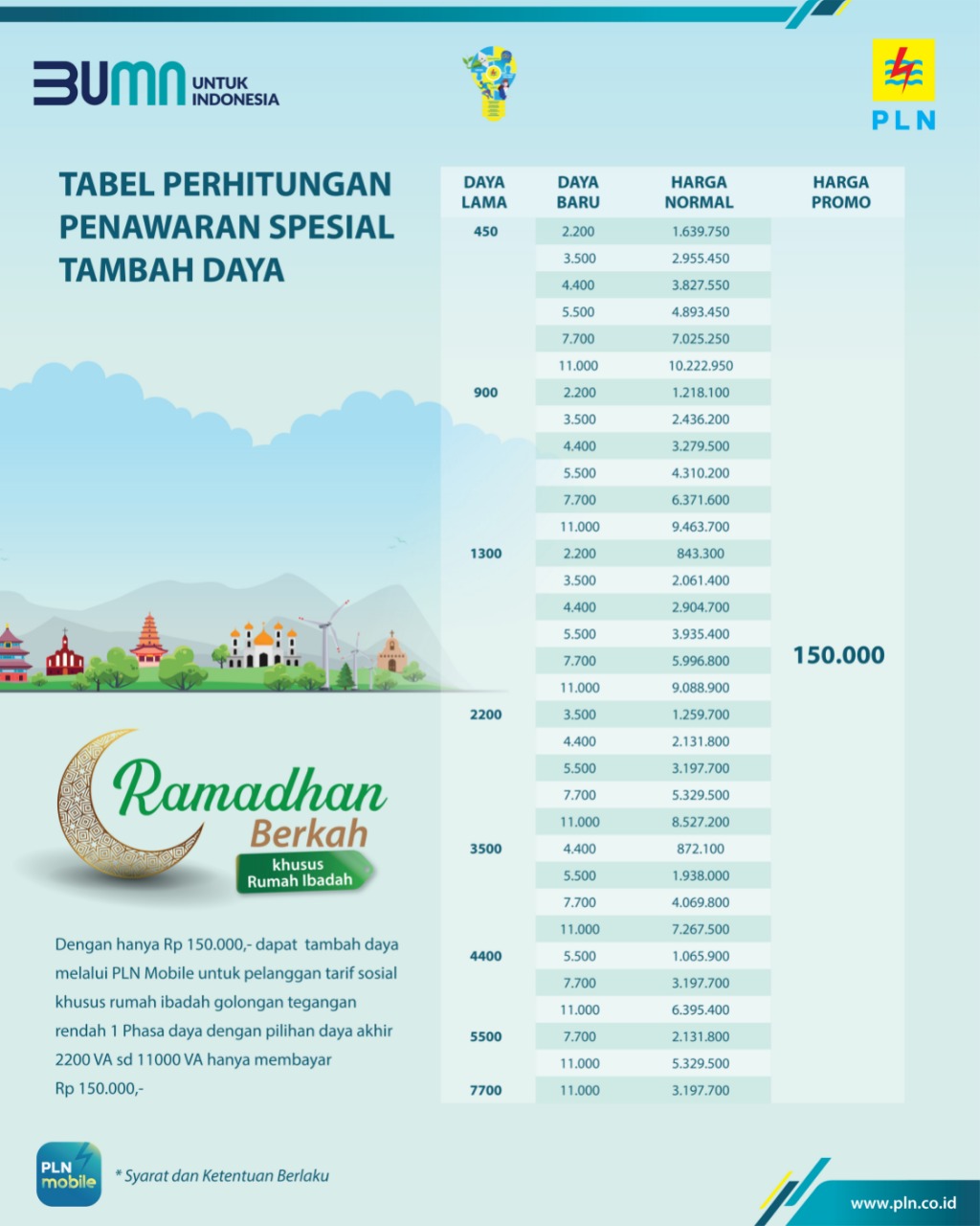 Ramadhan Berkah PLN Diminati, 3.834 Rumah Ibadah Manfaatkan Promo Diskon Tambah Daya