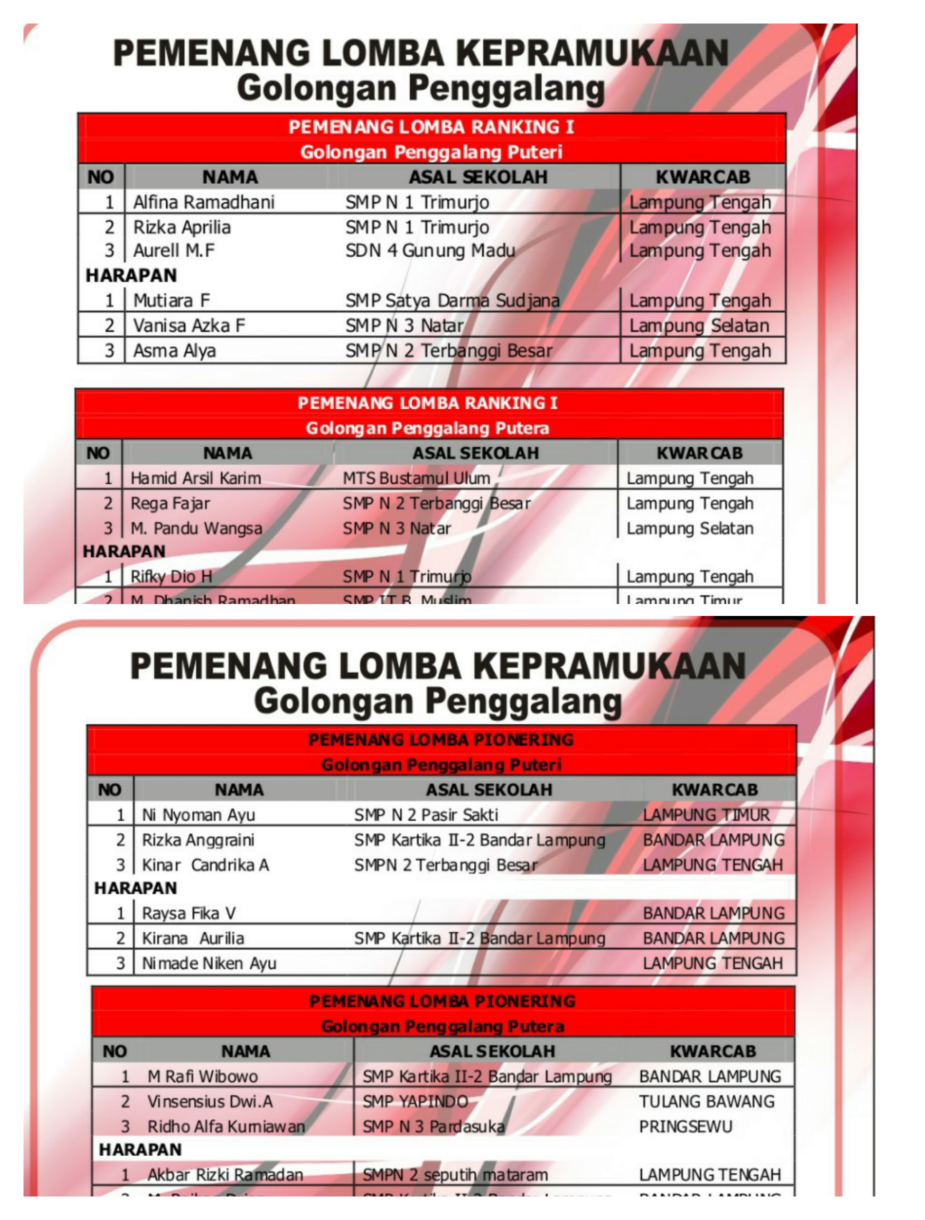 Pemenang Lomba Kepramukaan Diumumkan, Ini Juaranya...