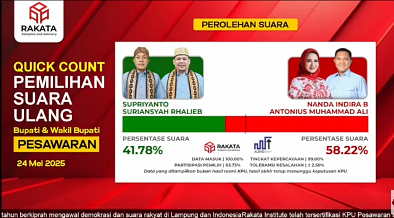 PSU Pesawaran, Hasil Hitung Cepat Nanda-Anton Unggul