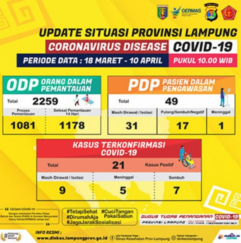 Jumlah Pasien Yang Terkonfirmasi Positif Covid-19 Di Lampung Bertambah.